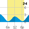 Tide chart for Wishart Point, Bogues Bay, Virginia on 2023/04/24