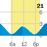 Tide chart for Wishart Point, Bogues Bay, Virginia on 2023/06/21