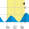 Tide chart for Wishart Point, Bogues Bay, Virginia on 2023/06/4