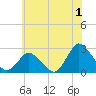 Tide chart for Wishart Point, Bogues Bay, Virginia on 2023/07/1