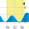 Tide chart for Wishart Point, Bogues Bay, Virginia on 2023/07/4