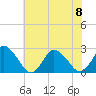 Tide chart for Wishart Point, Bogues Bay, Virginia on 2023/07/8