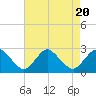 Tide chart for Wishart Point, Bogues Bay, Virginia on 2023/08/20