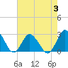 Tide chart for Wishart Point, Bogues Bay, Virginia on 2023/08/3