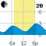 Tide chart for entrance, Withlacoochee River, Florida on 2021/01/20
