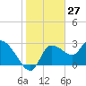 Tide chart for entrance, Withlacoochee River, Florida on 2021/01/27
