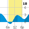 Tide chart for entrance, Withlacoochee River, Florida on 2021/02/10