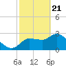 Tide chart for entrance, Withlacoochee River, Florida on 2021/02/21