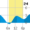 Tide chart for entrance, Withlacoochee River, Florida on 2021/02/24