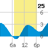 Tide chart for entrance, Withlacoochee River, Florida on 2021/02/25