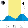 Tide chart for entrance, Withlacoochee River, Florida on 2021/02/4