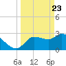 Tide chart for entrance, Withlacoochee River, Florida on 2021/03/23
