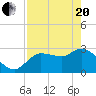 Tide chart for entrance, Withlacoochee River, Florida on 2021/04/20