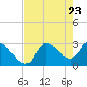 Tide chart for entrance, Withlacoochee River, Florida on 2021/04/23