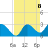 Tide chart for entrance, Withlacoochee River, Florida on 2021/04/8