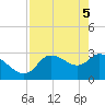 Tide chart for entrance, Withlacoochee River, Florida on 2021/05/5