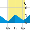 Tide chart for entrance, Withlacoochee River, Florida on 2021/05/6