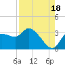 Tide chart for Withlacoochee River entrance, florida on 2021/08/18