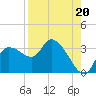 Tide chart for Withlacoochee River entrance, florida on 2021/08/20