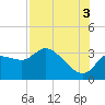 Tide chart for Withlacoochee River entrance, florida on 2021/08/3