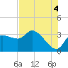 Tide chart for Withlacoochee River entrance, florida on 2021/08/4
