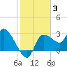 Tide chart for Withlacoochee River entrance, florida on 2022/01/3