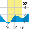 Tide chart for entrance, Withlacoochee River, Florida on 2022/02/27