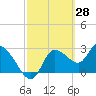 Tide chart for entrance, Withlacoochee River, Florida on 2022/02/28