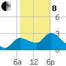 Tide chart for entrance, Withlacoochee River, Florida on 2022/02/8