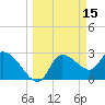 Tide chart for entrance, Withlacoochee River, Florida on 2022/03/15