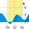 Tide chart for entrance, Withlacoochee River, Florida on 2022/03/1