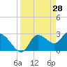 Tide chart for entrance, Withlacoochee River, Florida on 2022/03/28