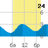 Tide chart for entrance, Withlacoochee River, Florida on 2022/05/24