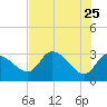 Tide chart for entrance, Withlacoochee River, Florida on 2022/05/25