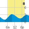 Tide chart for entrance, Withlacoochee River, Florida on 2022/06/8