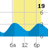 Tide chart for Withlacoochee River entrance, florida on 2022/07/19