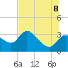 Tide chart for Withlacoochee River entrance, florida on 2022/07/8