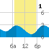 Tide chart for entrance, Withlacoochee River, Florida on 2022/12/1