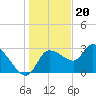 Tide chart for entrance, Withlacoochee River, Florida on 2022/12/20