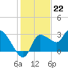 Tide chart for entrance, Withlacoochee River, Florida on 2022/12/22
