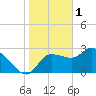 Tide chart for entrance, Withlacoochee River, Florida on 2023/02/1