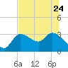 Tide chart for entrance, Withlacoochee River, Florida on 2023/06/24
