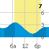 Tide chart for entrance, Withlacoochee River, Florida on 2023/09/7