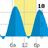 Tide chart for Wolf Island, Georgia on 2021/02/10