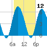 Tide chart for Wolf Island, Georgia on 2021/02/12