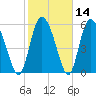 Tide chart for Wolf Island, Georgia on 2021/02/14
