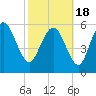 Tide chart for Wolf Island, Georgia on 2021/02/18