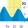 Tide chart for Wolf Island, Georgia on 2021/02/21