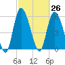 Tide chart for Wolf Island, Georgia on 2021/02/26