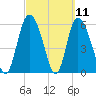 Tide chart for Wolf Island, Georgia on 2021/03/11